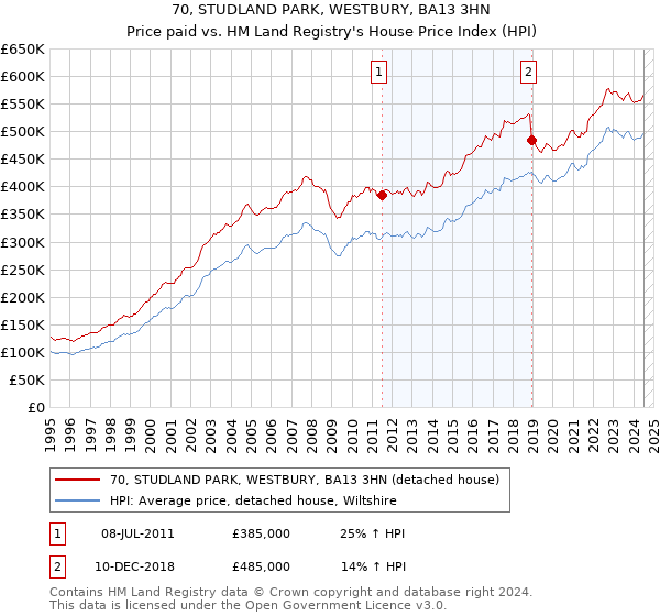 70, STUDLAND PARK, WESTBURY, BA13 3HN: Price paid vs HM Land Registry's House Price Index