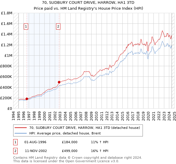 70, SUDBURY COURT DRIVE, HARROW, HA1 3TD: Price paid vs HM Land Registry's House Price Index