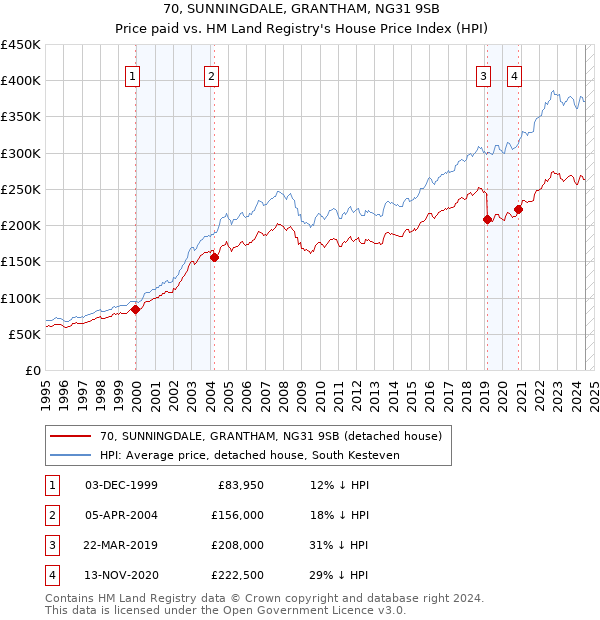 70, SUNNINGDALE, GRANTHAM, NG31 9SB: Price paid vs HM Land Registry's House Price Index