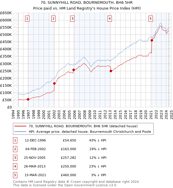 70, SUNNYHILL ROAD, BOURNEMOUTH, BH6 5HR: Price paid vs HM Land Registry's House Price Index