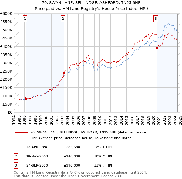 70, SWAN LANE, SELLINDGE, ASHFORD, TN25 6HB: Price paid vs HM Land Registry's House Price Index