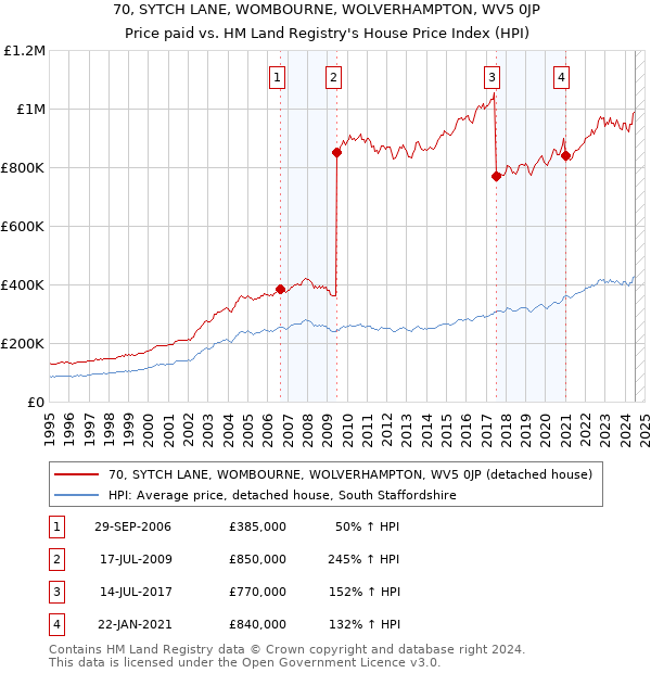 70, SYTCH LANE, WOMBOURNE, WOLVERHAMPTON, WV5 0JP: Price paid vs HM Land Registry's House Price Index