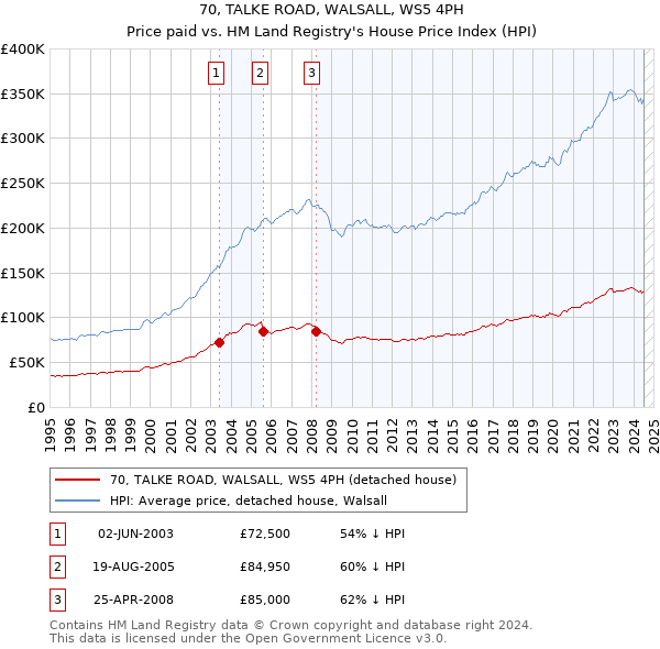 70, TALKE ROAD, WALSALL, WS5 4PH: Price paid vs HM Land Registry's House Price Index