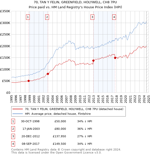 70, TAN Y FELIN, GREENFIELD, HOLYWELL, CH8 7PU: Price paid vs HM Land Registry's House Price Index