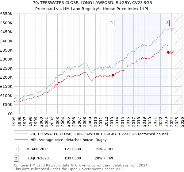 70, TEESWATER CLOSE, LONG LAWFORD, RUGBY, CV23 9GB: Price paid vs HM Land Registry's House Price Index