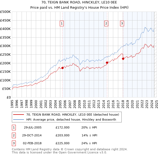 70, TEIGN BANK ROAD, HINCKLEY, LE10 0EE: Price paid vs HM Land Registry's House Price Index