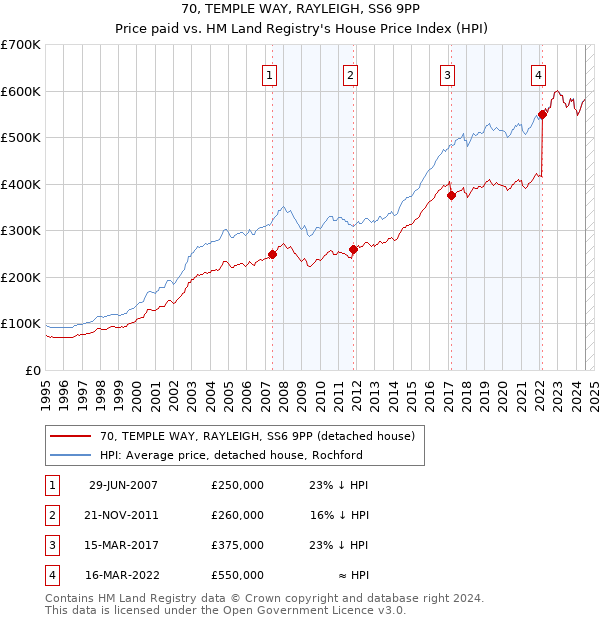 70, TEMPLE WAY, RAYLEIGH, SS6 9PP: Price paid vs HM Land Registry's House Price Index