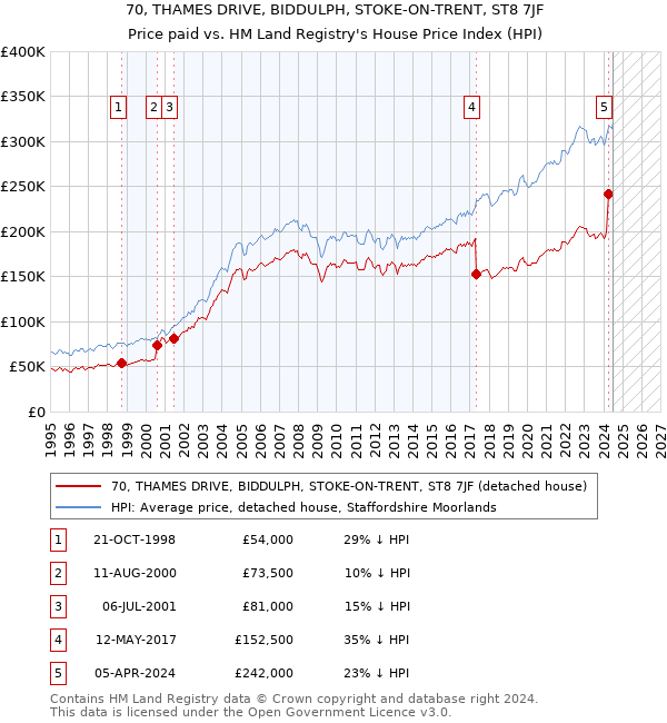 70, THAMES DRIVE, BIDDULPH, STOKE-ON-TRENT, ST8 7JF: Price paid vs HM Land Registry's House Price Index