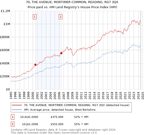 70, THE AVENUE, MORTIMER COMMON, READING, RG7 3QX: Price paid vs HM Land Registry's House Price Index