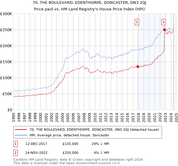 70, THE BOULEVARD, EDENTHORPE, DONCASTER, DN3 2QJ: Price paid vs HM Land Registry's House Price Index