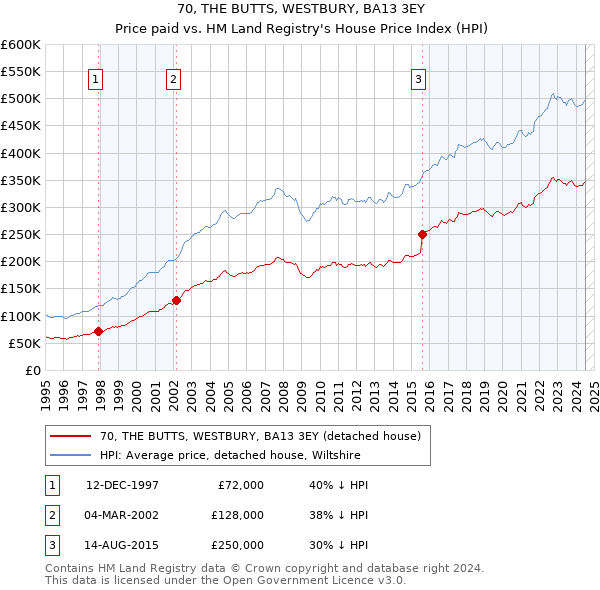 70, THE BUTTS, WESTBURY, BA13 3EY: Price paid vs HM Land Registry's House Price Index