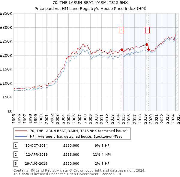 70, THE LARUN BEAT, YARM, TS15 9HX: Price paid vs HM Land Registry's House Price Index