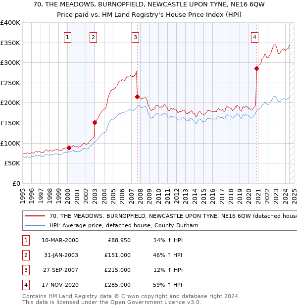 70, THE MEADOWS, BURNOPFIELD, NEWCASTLE UPON TYNE, NE16 6QW: Price paid vs HM Land Registry's House Price Index