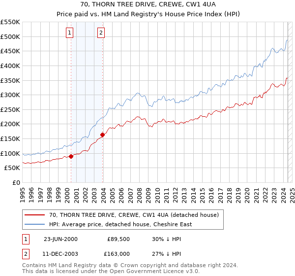 70, THORN TREE DRIVE, CREWE, CW1 4UA: Price paid vs HM Land Registry's House Price Index