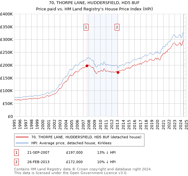 70, THORPE LANE, HUDDERSFIELD, HD5 8UF: Price paid vs HM Land Registry's House Price Index