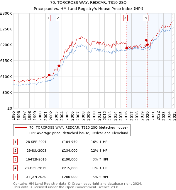 70, TORCROSS WAY, REDCAR, TS10 2SQ: Price paid vs HM Land Registry's House Price Index