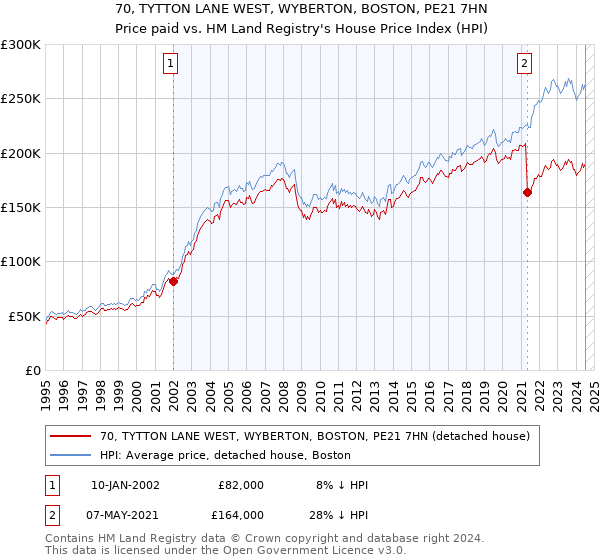 70, TYTTON LANE WEST, WYBERTON, BOSTON, PE21 7HN: Price paid vs HM Land Registry's House Price Index