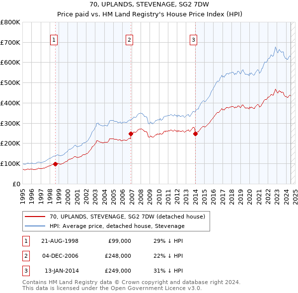 70, UPLANDS, STEVENAGE, SG2 7DW: Price paid vs HM Land Registry's House Price Index