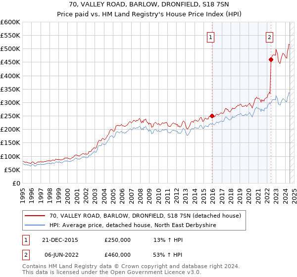 70, VALLEY ROAD, BARLOW, DRONFIELD, S18 7SN: Price paid vs HM Land Registry's House Price Index