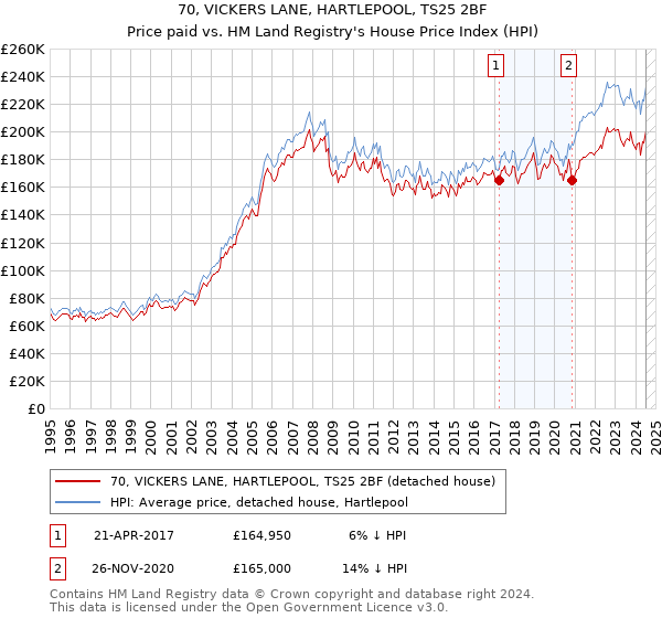 70, VICKERS LANE, HARTLEPOOL, TS25 2BF: Price paid vs HM Land Registry's House Price Index