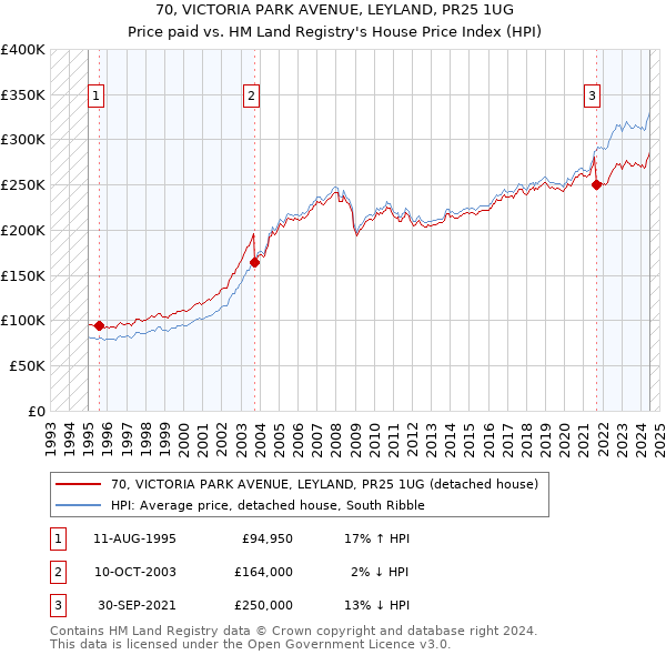 70, VICTORIA PARK AVENUE, LEYLAND, PR25 1UG: Price paid vs HM Land Registry's House Price Index