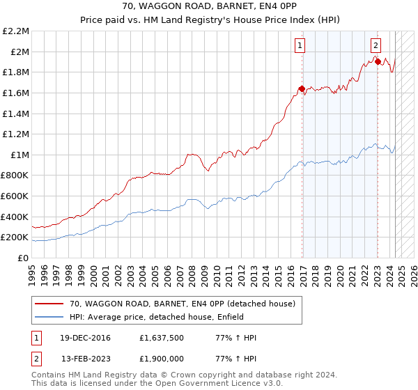 70, WAGGON ROAD, BARNET, EN4 0PP: Price paid vs HM Land Registry's House Price Index