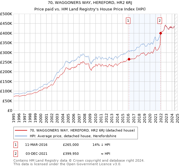 70, WAGGONERS WAY, HEREFORD, HR2 6RJ: Price paid vs HM Land Registry's House Price Index