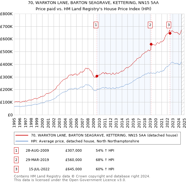 70, WARKTON LANE, BARTON SEAGRAVE, KETTERING, NN15 5AA: Price paid vs HM Land Registry's House Price Index