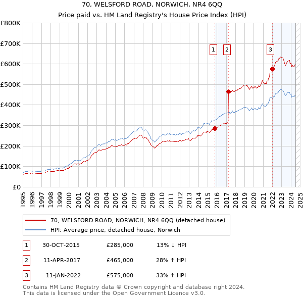 70, WELSFORD ROAD, NORWICH, NR4 6QQ: Price paid vs HM Land Registry's House Price Index