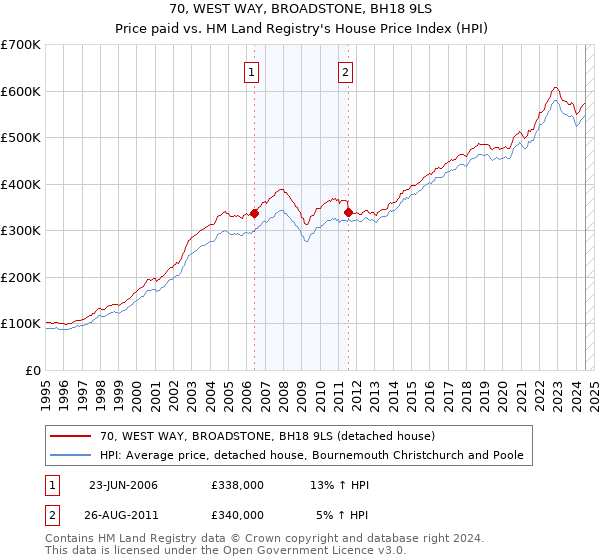 70, WEST WAY, BROADSTONE, BH18 9LS: Price paid vs HM Land Registry's House Price Index