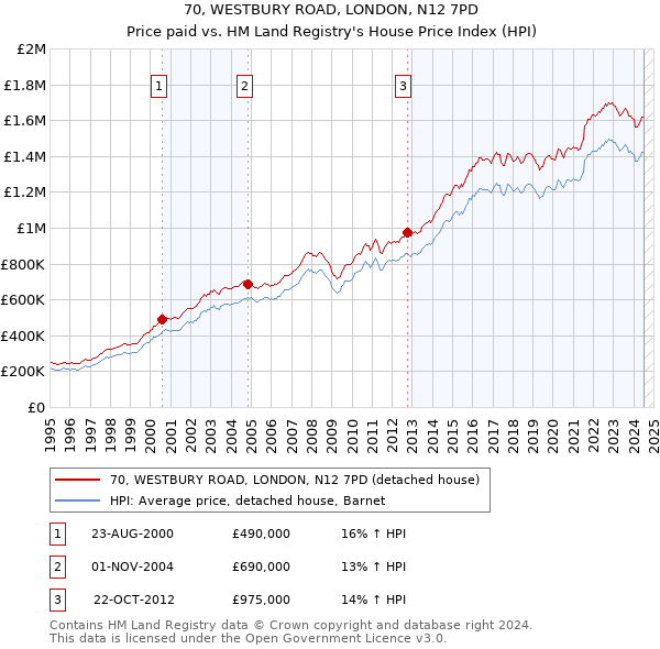 70, WESTBURY ROAD, LONDON, N12 7PD: Price paid vs HM Land Registry's House Price Index