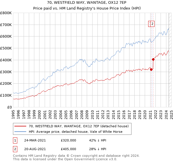 70, WESTFIELD WAY, WANTAGE, OX12 7EP: Price paid vs HM Land Registry's House Price Index