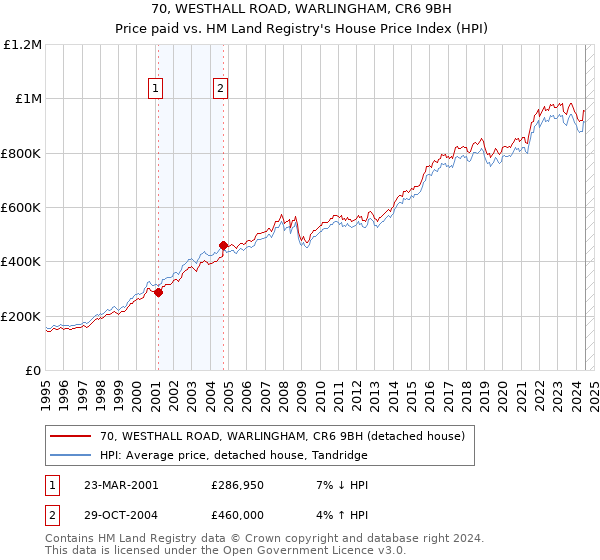 70, WESTHALL ROAD, WARLINGHAM, CR6 9BH: Price paid vs HM Land Registry's House Price Index