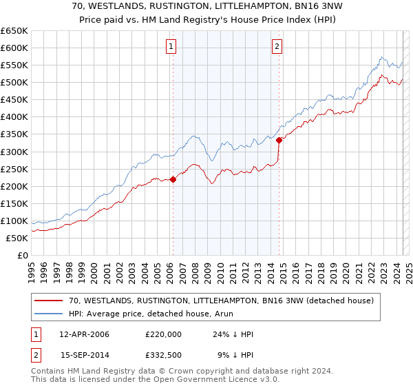 70, WESTLANDS, RUSTINGTON, LITTLEHAMPTON, BN16 3NW: Price paid vs HM Land Registry's House Price Index