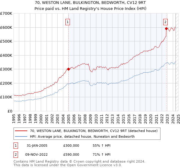 70, WESTON LANE, BULKINGTON, BEDWORTH, CV12 9RT: Price paid vs HM Land Registry's House Price Index