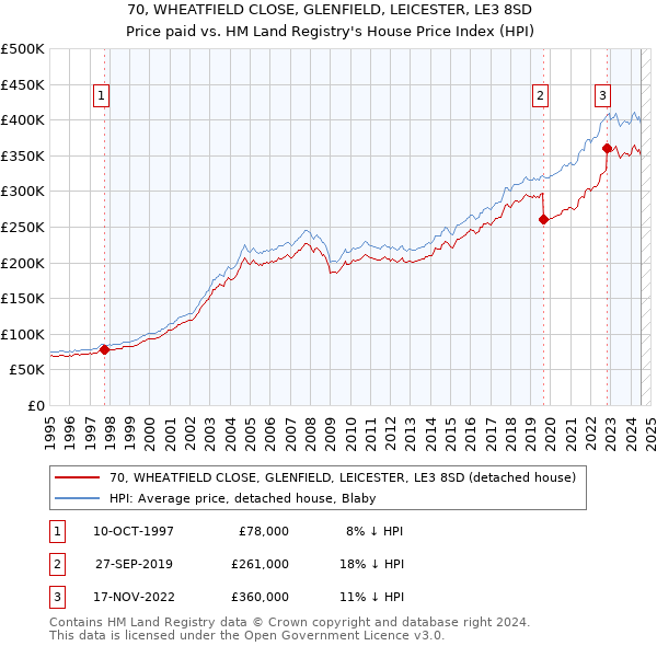 70, WHEATFIELD CLOSE, GLENFIELD, LEICESTER, LE3 8SD: Price paid vs HM Land Registry's House Price Index