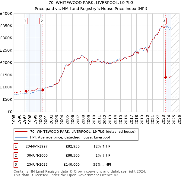 70, WHITEWOOD PARK, LIVERPOOL, L9 7LG: Price paid vs HM Land Registry's House Price Index