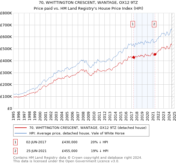 70, WHITTINGTON CRESCENT, WANTAGE, OX12 9TZ: Price paid vs HM Land Registry's House Price Index