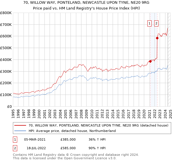 70, WILLOW WAY, PONTELAND, NEWCASTLE UPON TYNE, NE20 9RG: Price paid vs HM Land Registry's House Price Index