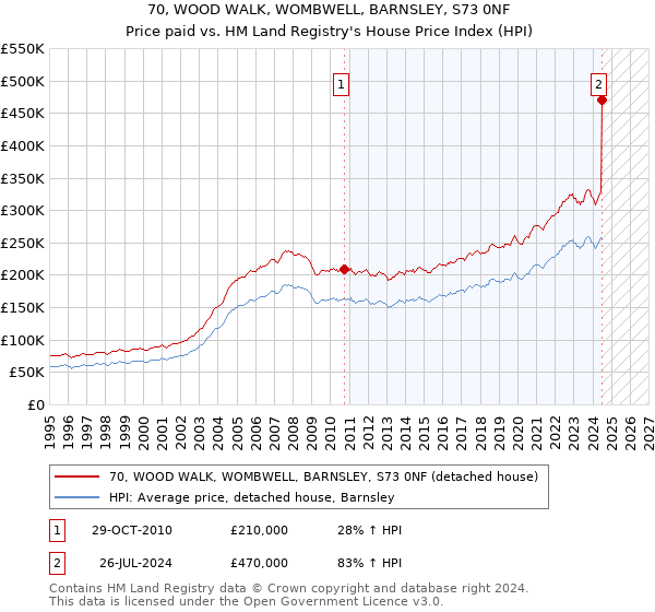 70, WOOD WALK, WOMBWELL, BARNSLEY, S73 0NF: Price paid vs HM Land Registry's House Price Index