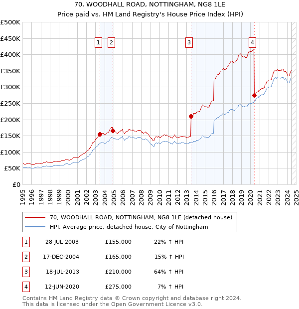 70, WOODHALL ROAD, NOTTINGHAM, NG8 1LE: Price paid vs HM Land Registry's House Price Index