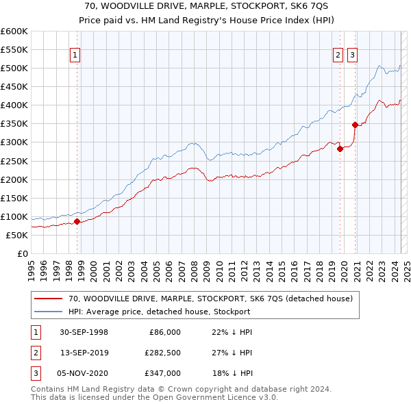 70, WOODVILLE DRIVE, MARPLE, STOCKPORT, SK6 7QS: Price paid vs HM Land Registry's House Price Index