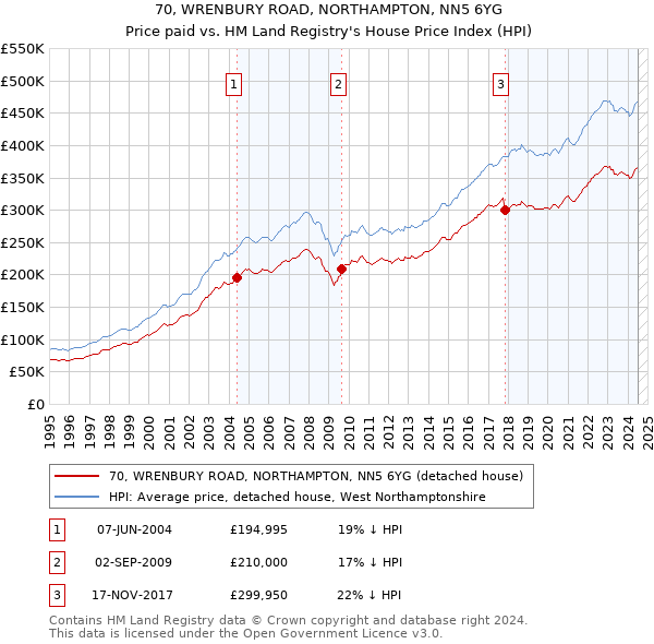 70, WRENBURY ROAD, NORTHAMPTON, NN5 6YG: Price paid vs HM Land Registry's House Price Index