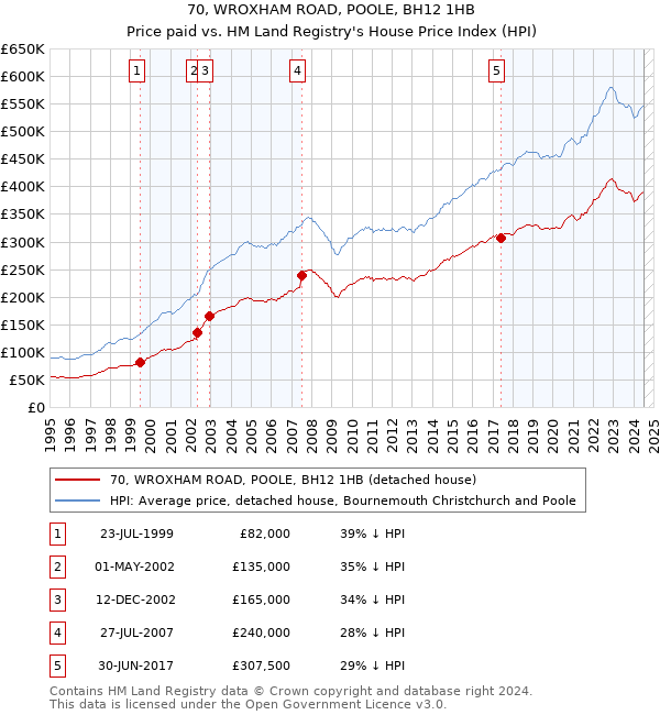 70, WROXHAM ROAD, POOLE, BH12 1HB: Price paid vs HM Land Registry's House Price Index