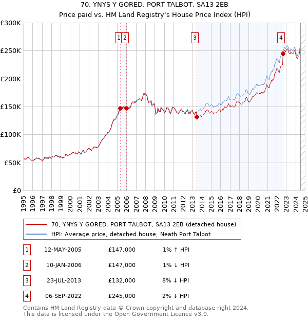 70, YNYS Y GORED, PORT TALBOT, SA13 2EB: Price paid vs HM Land Registry's House Price Index