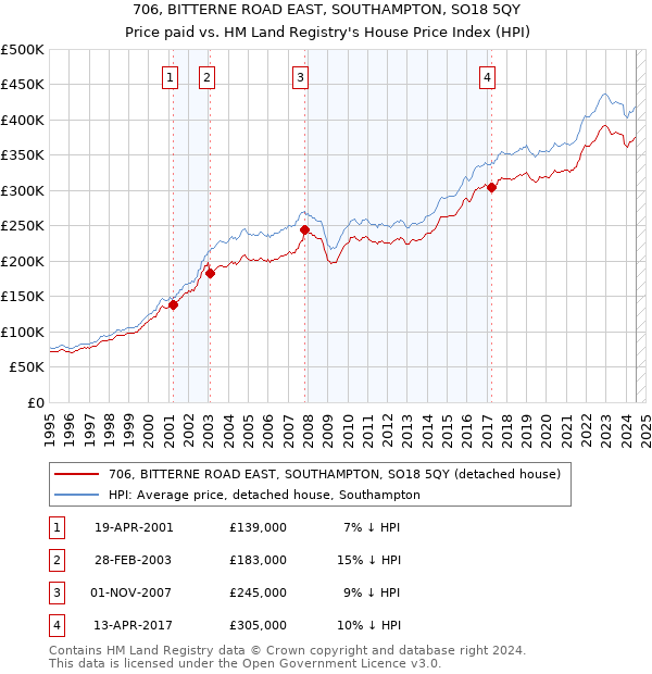 706, BITTERNE ROAD EAST, SOUTHAMPTON, SO18 5QY: Price paid vs HM Land Registry's House Price Index