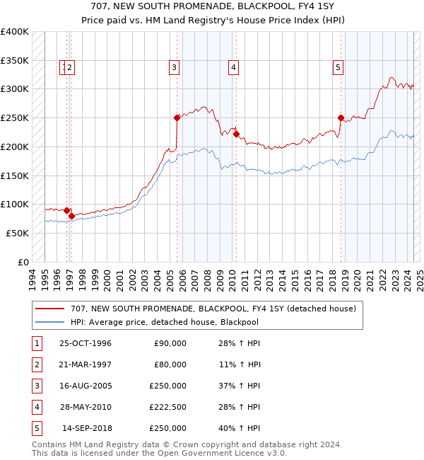 707, NEW SOUTH PROMENADE, BLACKPOOL, FY4 1SY: Price paid vs HM Land Registry's House Price Index