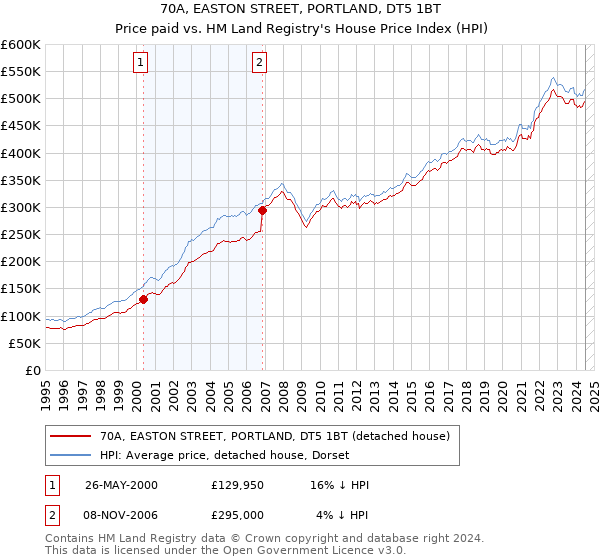 70A, EASTON STREET, PORTLAND, DT5 1BT: Price paid vs HM Land Registry's House Price Index