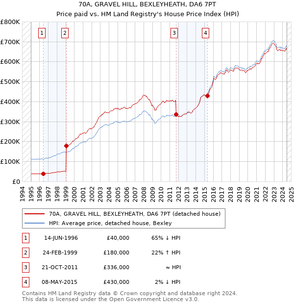 70A, GRAVEL HILL, BEXLEYHEATH, DA6 7PT: Price paid vs HM Land Registry's House Price Index