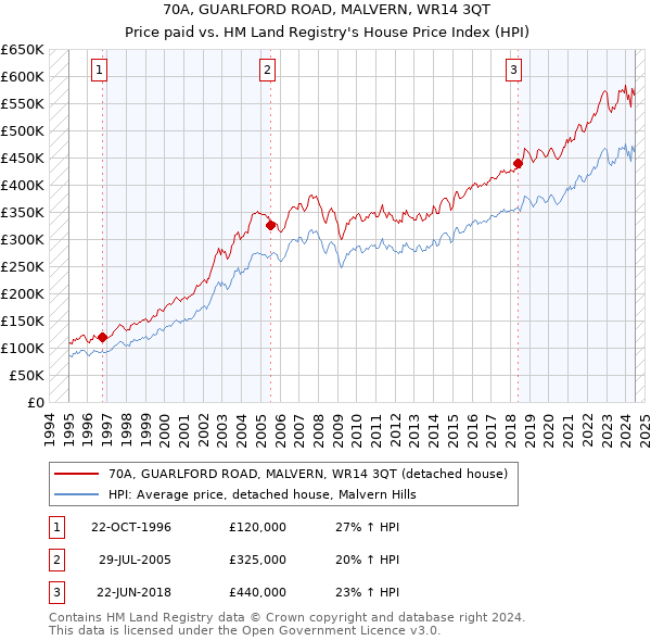 70A, GUARLFORD ROAD, MALVERN, WR14 3QT: Price paid vs HM Land Registry's House Price Index